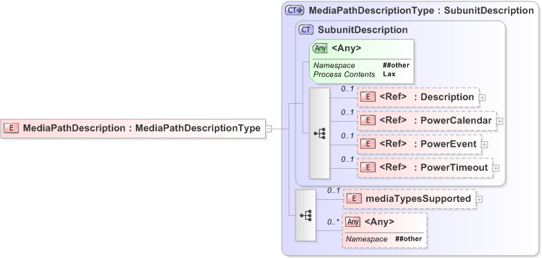 XSD Diagram of MediaPathDescription
