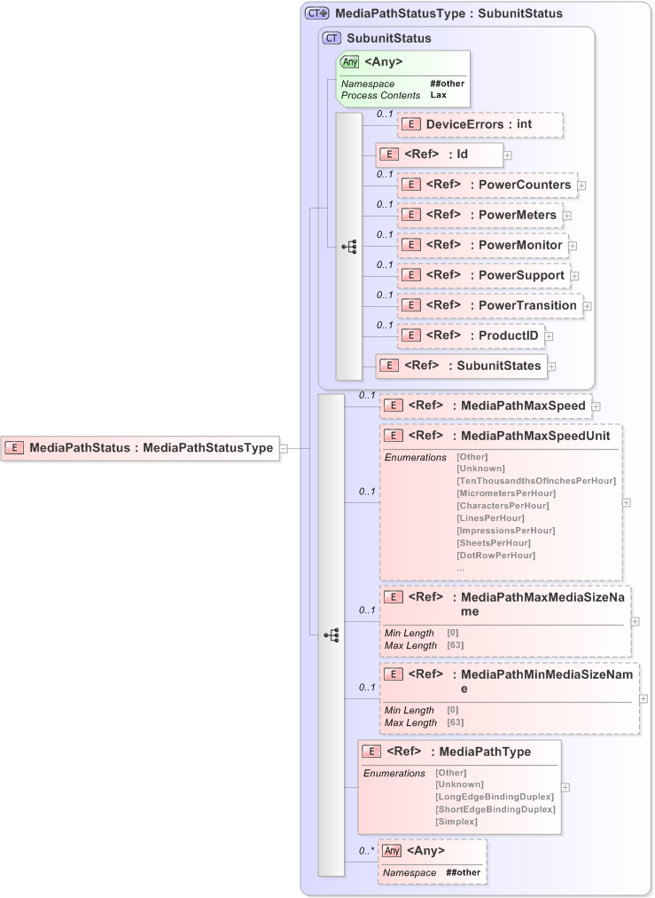 XSD Diagram of MediaPathStatus