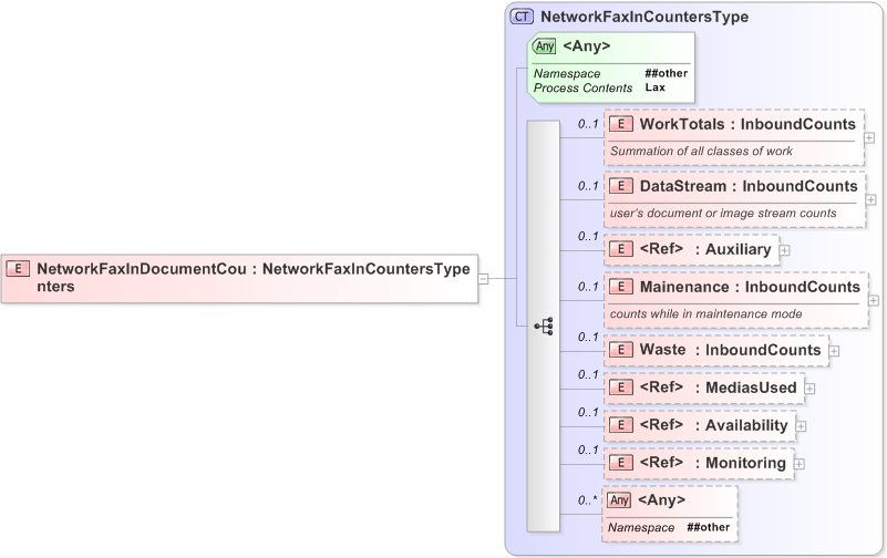 XSD Diagram of NetworkFaxInDocumentCounters