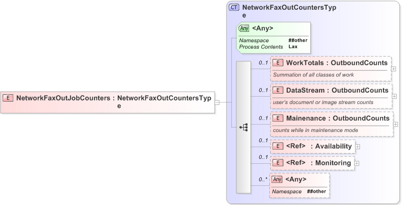 XSD Diagram of NetworkFaxOutJobCounters