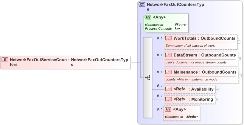 XSD Diagram of NetworkFaxOutServiceCounters