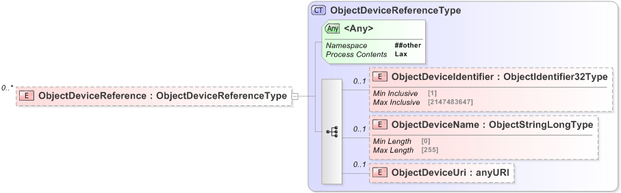 XSD Diagram of ObjectDeviceReference