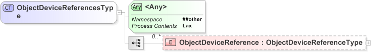 XSD Diagram of ObjectDeviceReferencesType