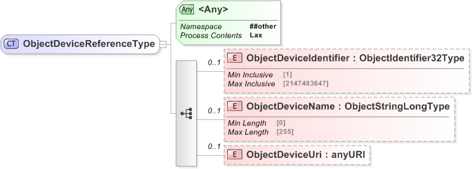 XSD Diagram of ObjectDeviceReferenceType