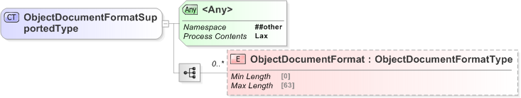 XSD Diagram of ObjectDocumentFormatSupportedType
