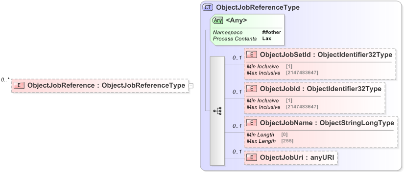 XSD Diagram of ObjectJobReference