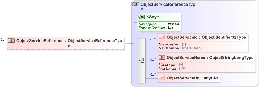 XSD Diagram of ObjectServiceReference