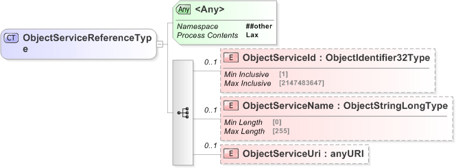 XSD Diagram of ObjectServiceReferenceType