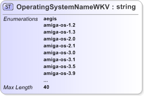 XSD Diagram of OperatingSystemNameWKV