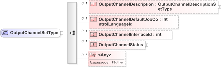 XSD Diagram of OutputChannelSetType