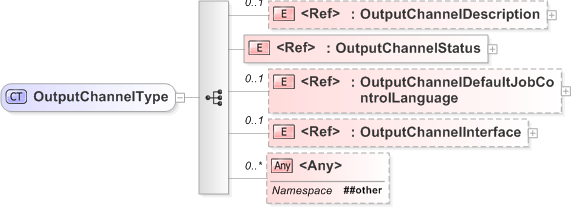 XSD Diagram of OutputChannelType