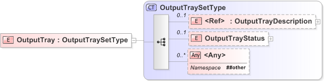 XSD Diagram of OutputTray