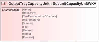 XSD Diagram of OutputTrayCapacityUnit