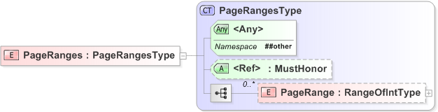 XSD Diagram of PageRanges