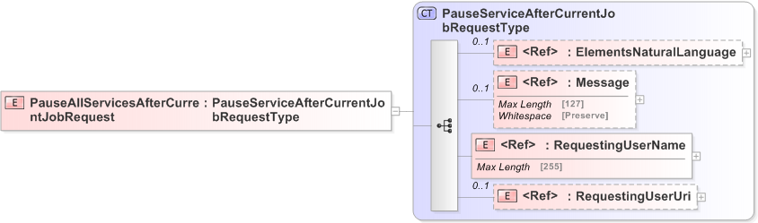 XSD Diagram of PauseAllServicesAfterCurrentJobRequest