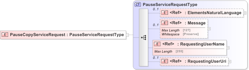 XSD Diagram of PauseCopyServiceRequest
