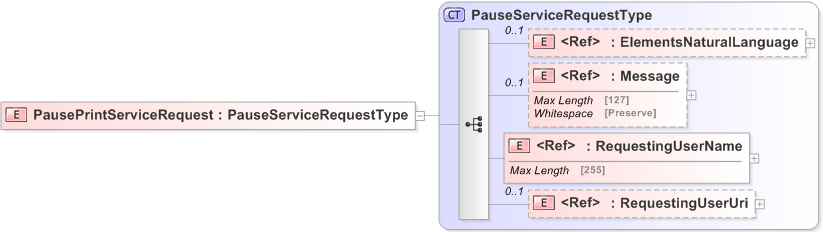 XSD Diagram of PausePrintServiceRequest