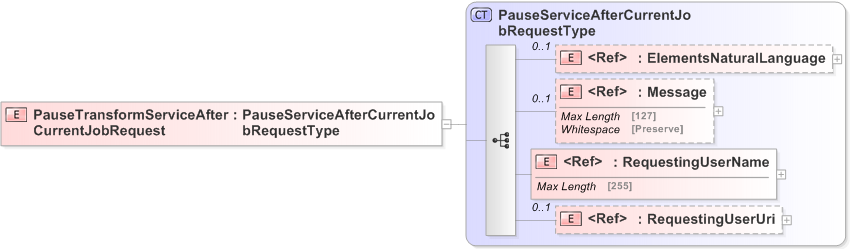 XSD Diagram of PauseTransformServiceAfterCurrentJobRequest
