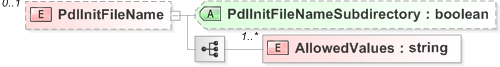 XSD Diagram of PdlInitFileName