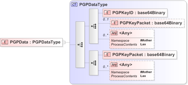 XSD Diagram of PGPData