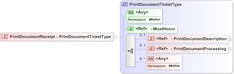 XSD Diagram of PrintDocumentReceipt