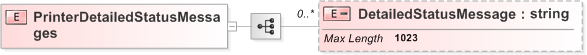 XSD Diagram of PrinterDetailedStatusMessages