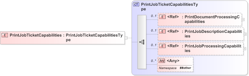 XSD Diagram of PrintJobTicketCapabilities