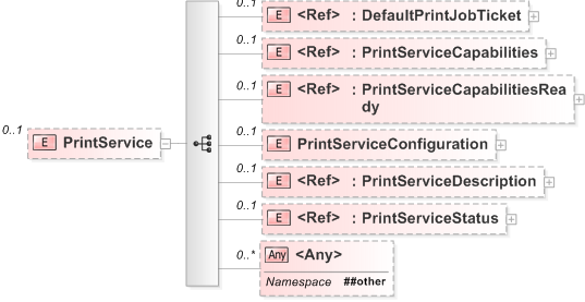 XSD Diagram of PrintService