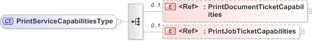 XSD Diagram of PrintServiceCapabilitiesType