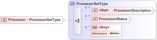 XSD Diagram of Processor