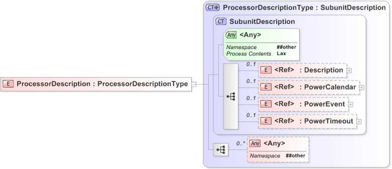 XSD Diagram of ProcessorDescription
