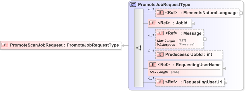 XSD Diagram of PromoteScanJobRequest