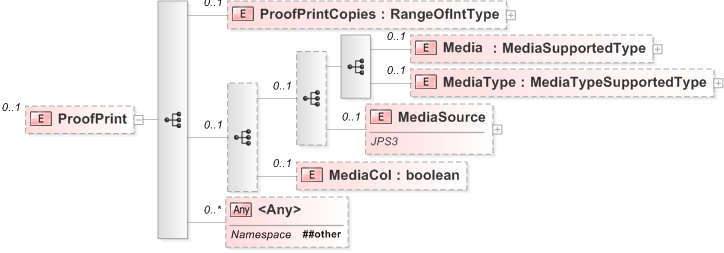 XSD Diagram of ProofPrint