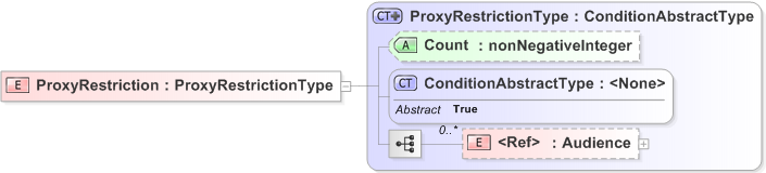 XSD Diagram of ProxyRestriction