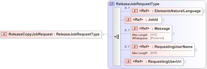 XSD Diagram of ReleaseCopyJobRequest