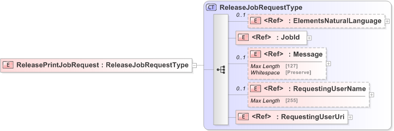 XSD Diagram of ReleasePrintJobRequest
