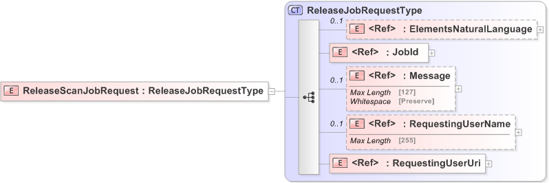 XSD Diagram of ReleaseScanJobRequest