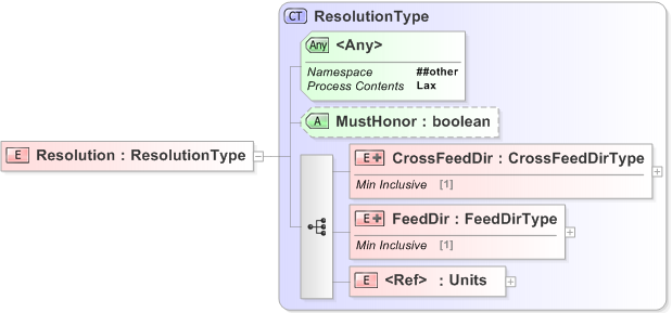 XSD Diagram of Resolution