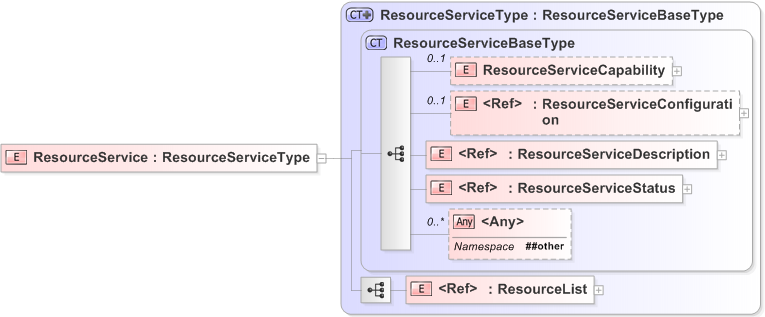 XSD Diagram of ResourceService