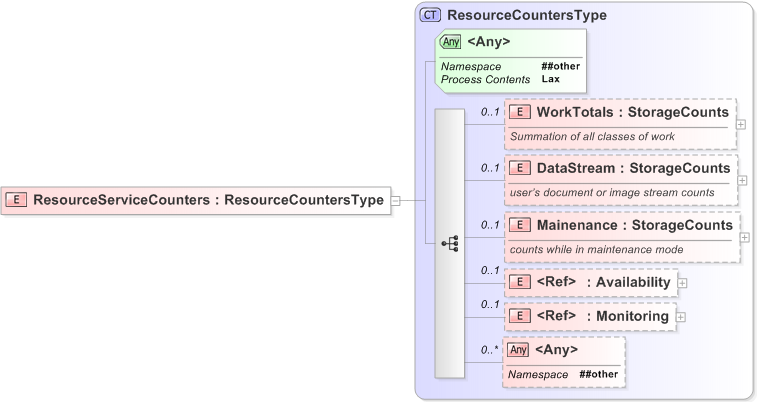 XSD Diagram of ResourceServiceCounters