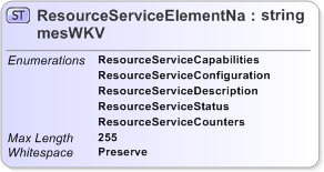 XSD Diagram of ResourceServiceElementNamesWKV