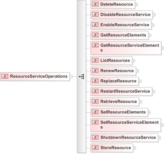 XSD Diagram of ResourceServiceOperations