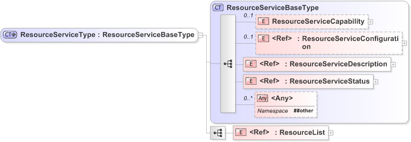 XSD Diagram of ResourceServiceType