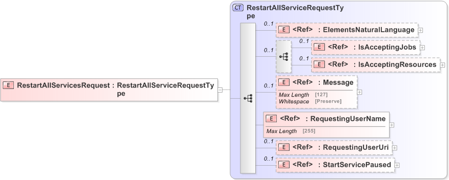 XSD Diagram of RestartAllServicesRequest