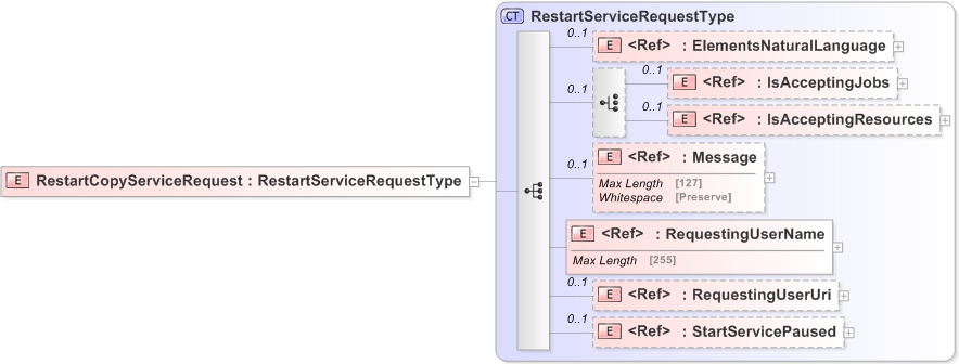 XSD Diagram of RestartCopyServiceRequest