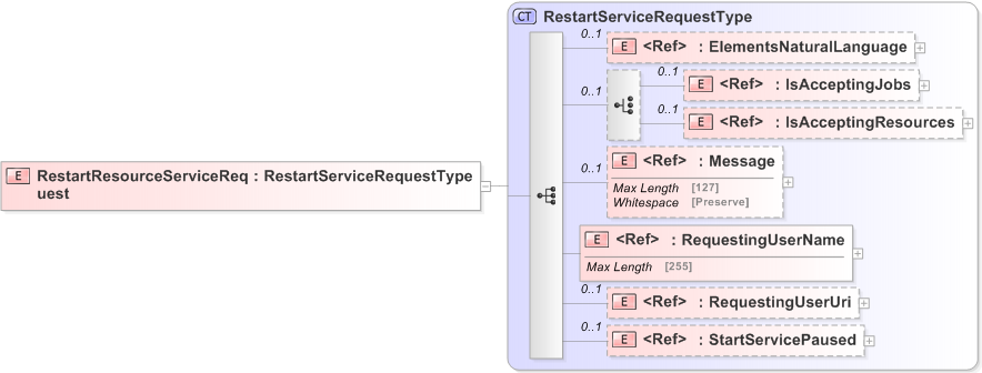 XSD Diagram of RestartResourceServiceRequest