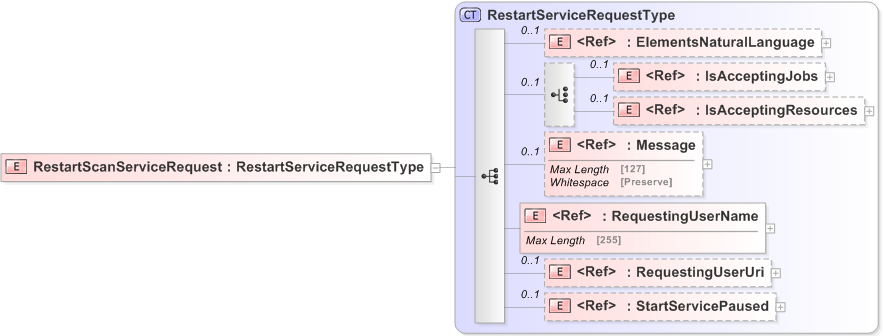 XSD Diagram of RestartScanServiceRequest
