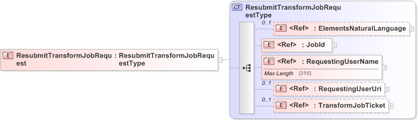XSD Diagram of ResubmitTransformJobRequest
