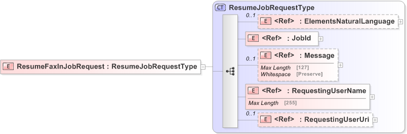 XSD Diagram of ResumeFaxInJobRequest