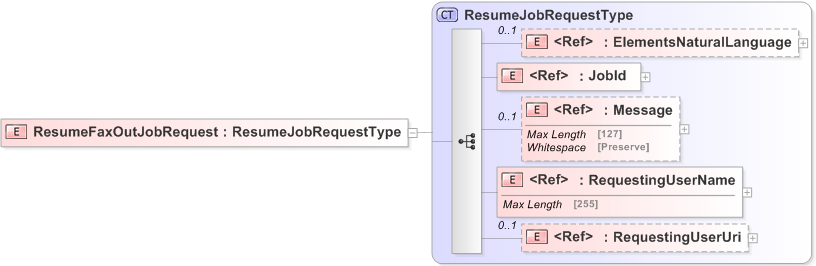 XSD Diagram of ResumeFaxOutJobRequest